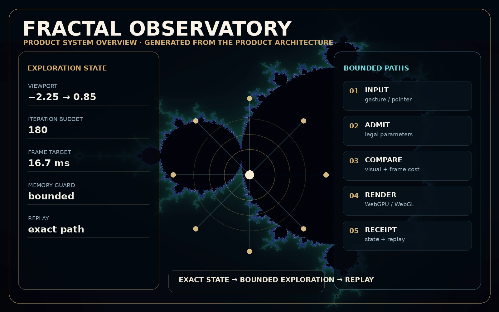 Fractal Observatory product system overview showing a bounded fractal field, parameter paths, performance budgets, and replay state